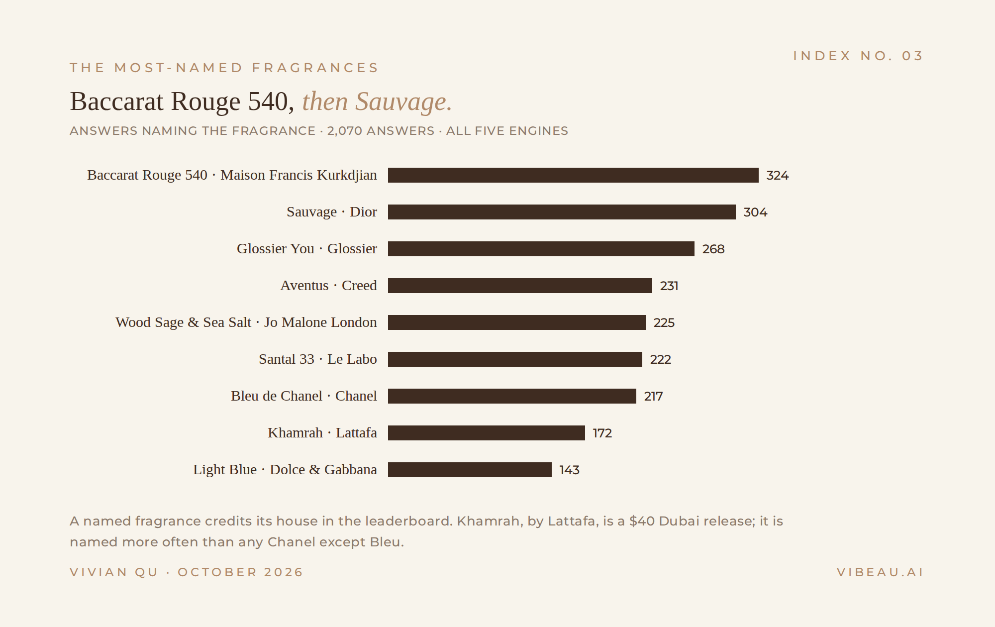 The most-named fragrances