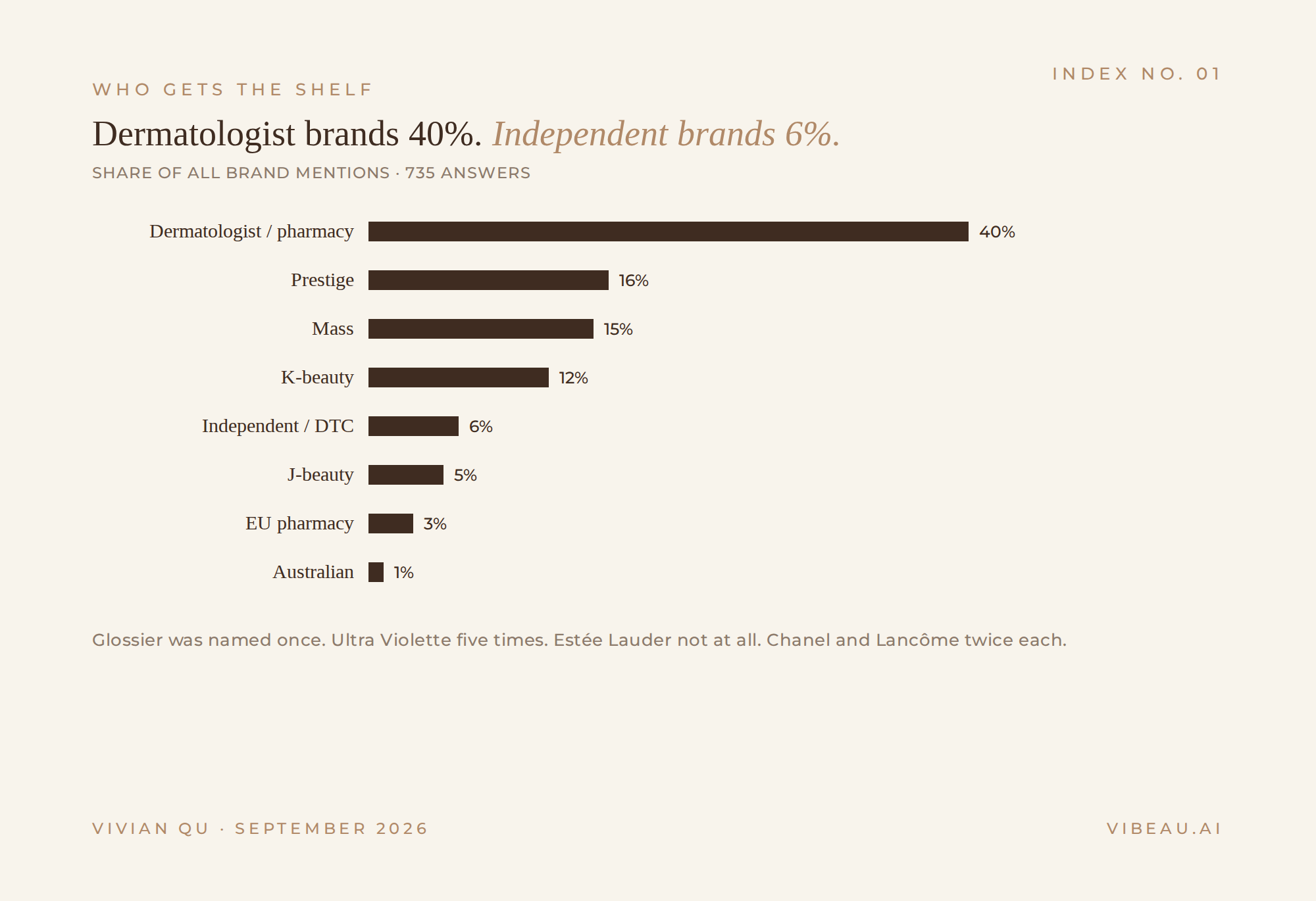 Share of brand mentions by brand group