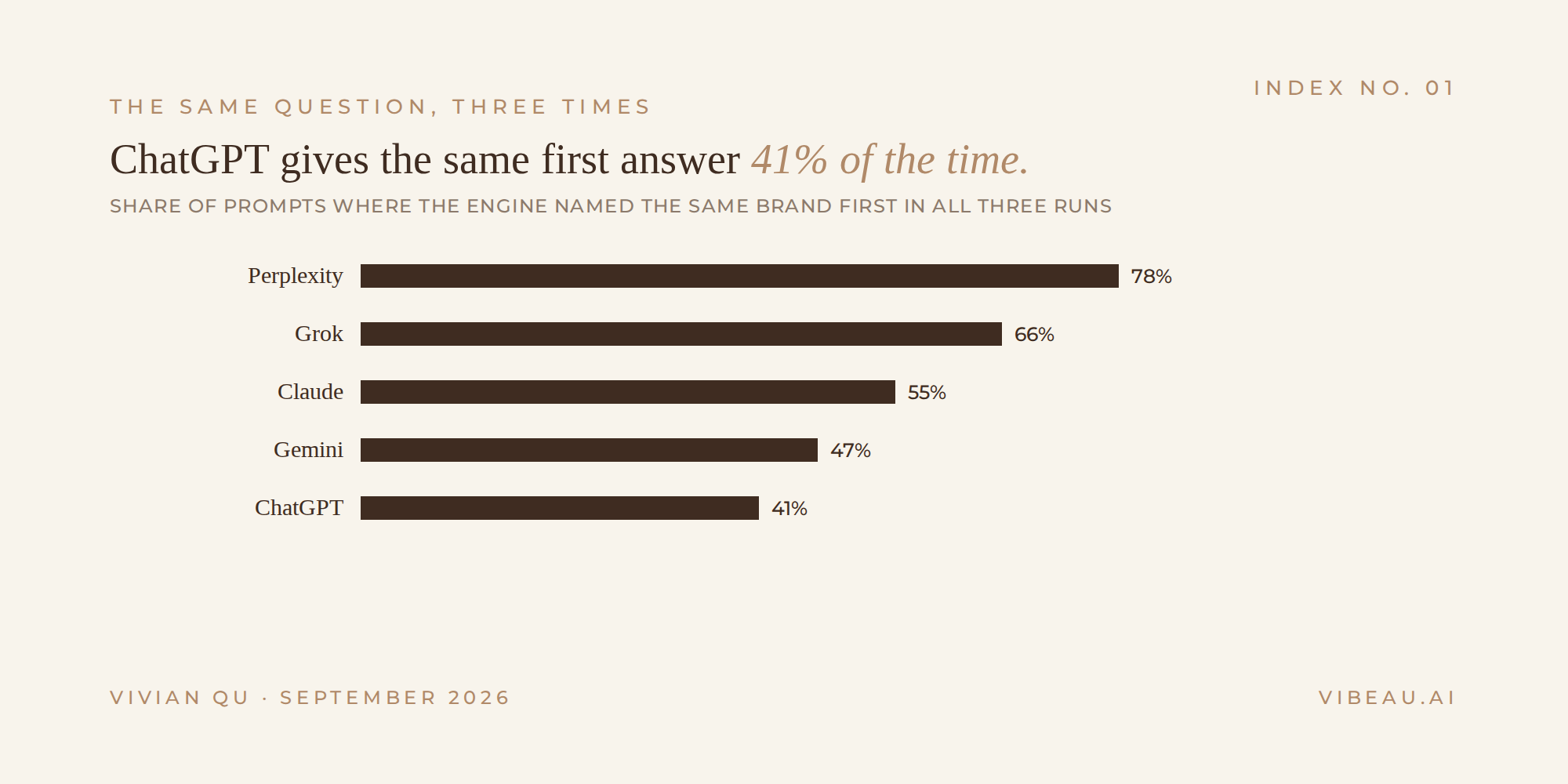 Share of prompts with the same first-named brand across three runs, by engine