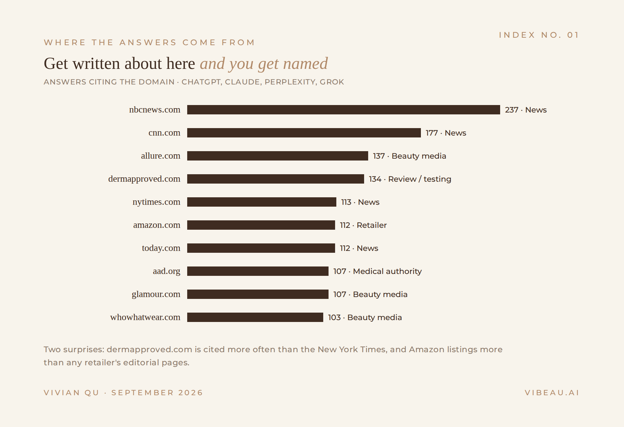 Most cited sources across the engines